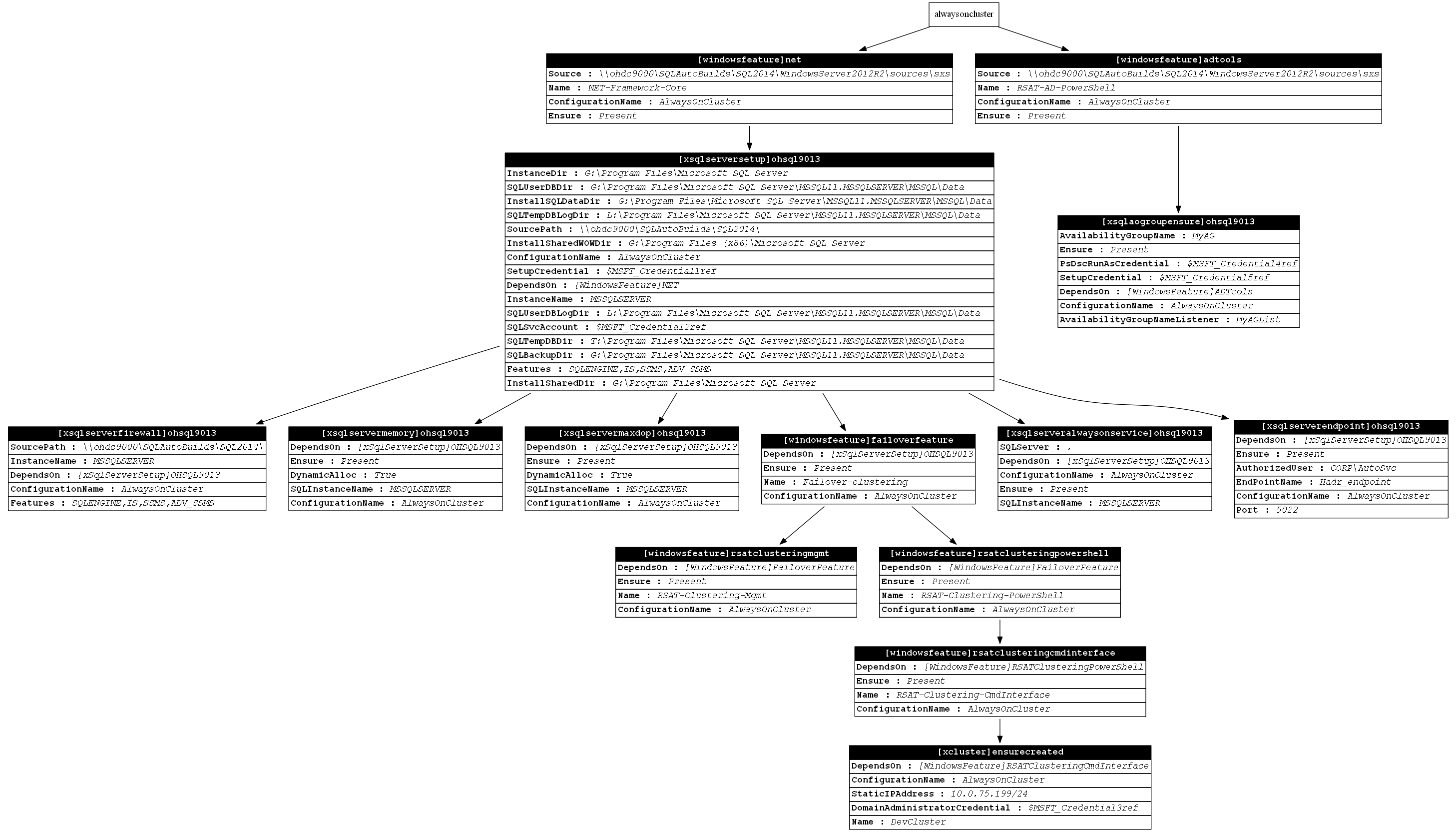 SQL DSC Diagram